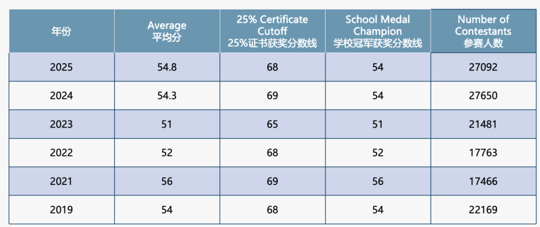 一文讲清EUCLID欧几里得数学竞赛比赛信息、考试内容、含金量等!