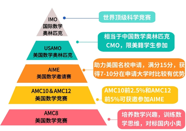 AMC8数学竞赛：国内小升初名校的敲门砖及数学思维的锻造炉