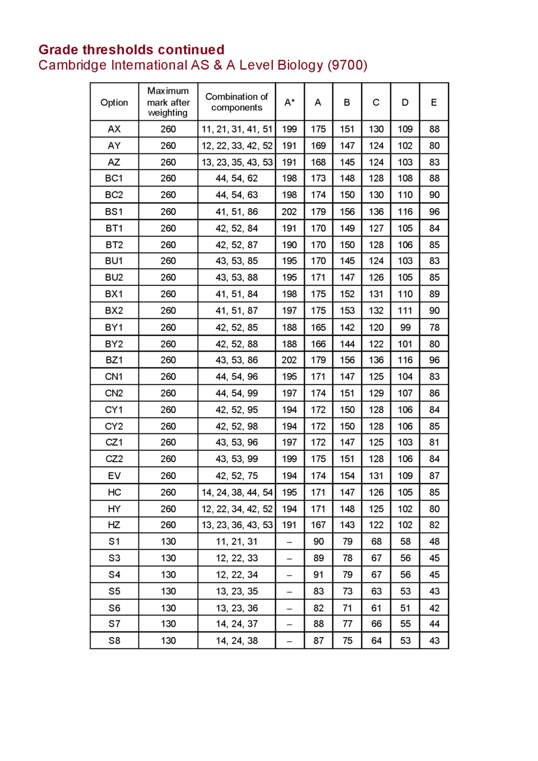 CIE10月ALevel放榜！分数线/新规/查分/2026备考最全指南