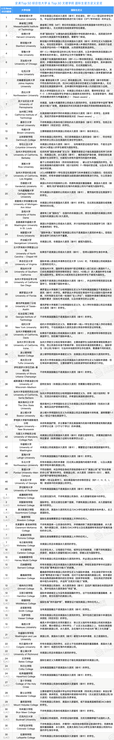 我是美籍却被当作国际生？全美Top50申请池标准曝光 国际生真难啊...