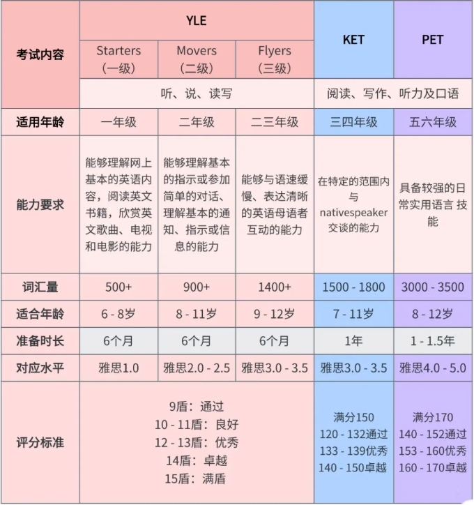 小学阶段都在参加的KET/PET考试如何少走弯路？