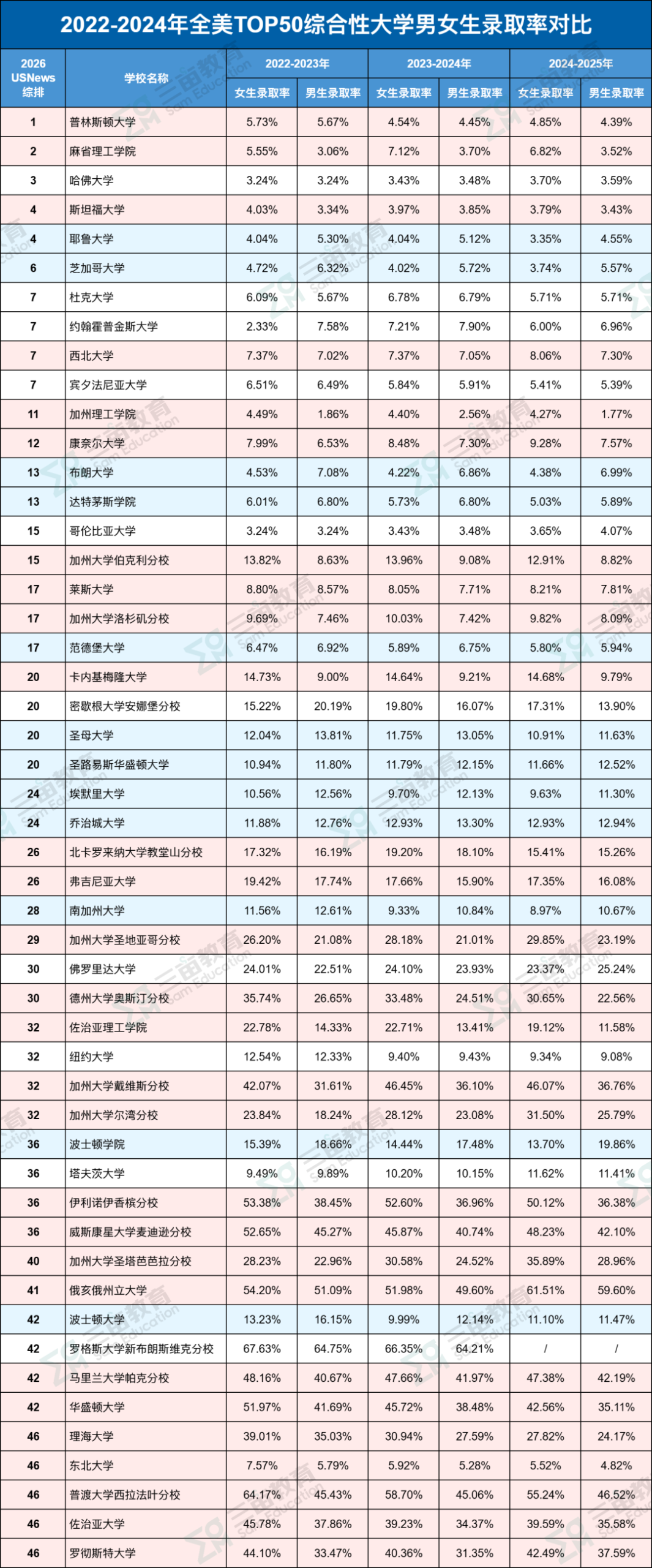 全美Top50大学男生/女生录取率红黑榜出炉！理工强校集体偏爱女生？