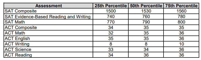 SAT与ACT有何不同？如何选择更适合自己的考试？