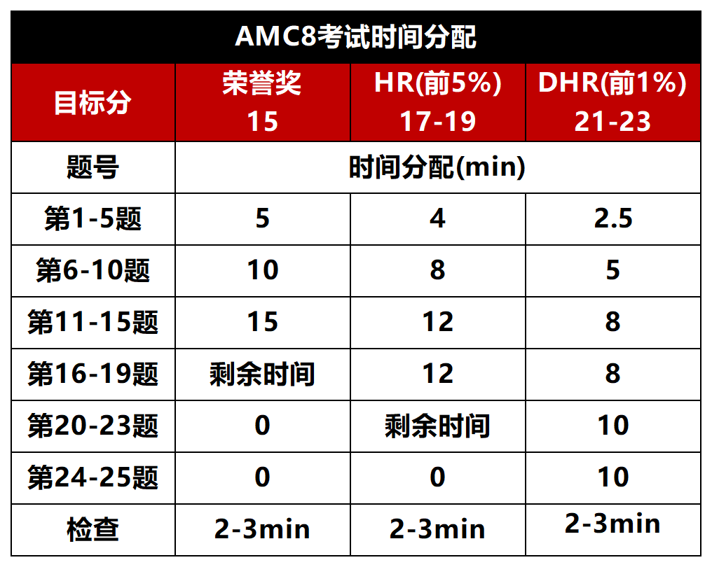 2026AMC8考试在即！教你几招答题技巧帮你再多拿5分！附AMC8真题集~