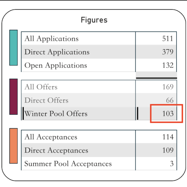 即将开启！从Winter Pool中“上岸”：剑桥这些学院捞人更积极！