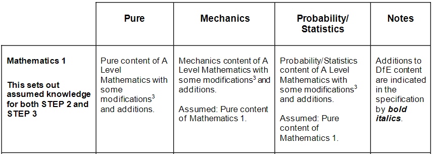 2026剑桥STEP考纲新变化！官方明确“筛人”标准