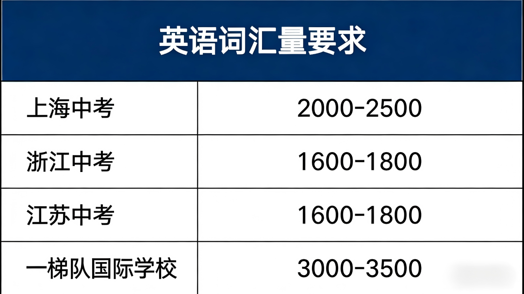 上海初三一模考试时间已定，如何抓住转轨国际学校的关键期 ？