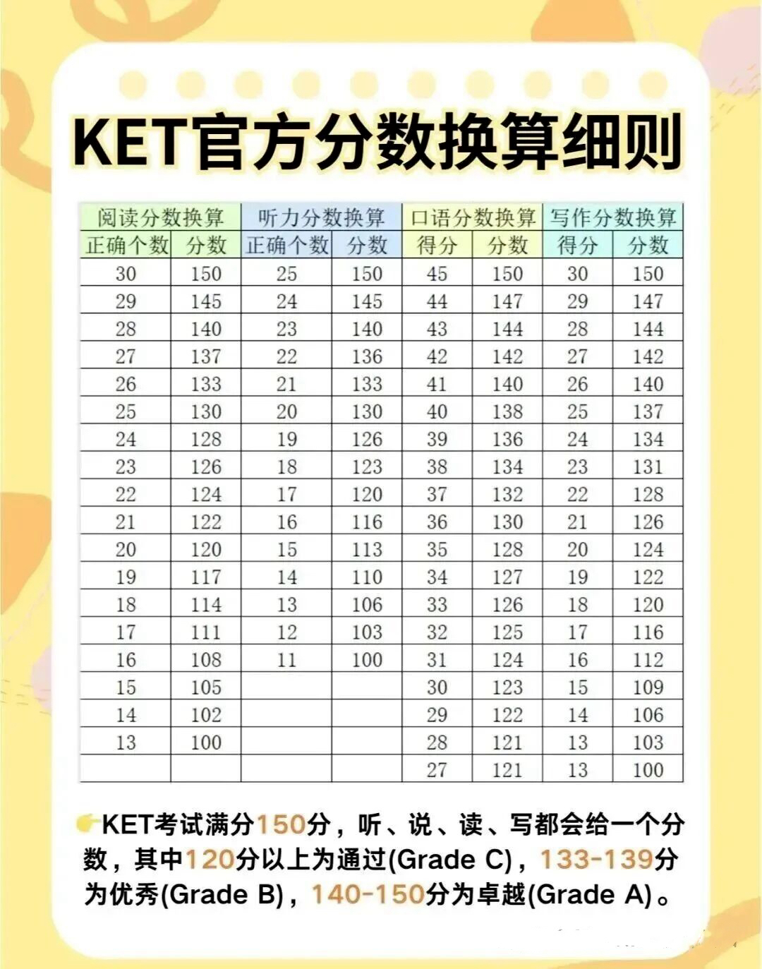 不止是一张证书！KET考试成绩等级怎么划分？“卓越”到底意味着什么水平？一文定位孩子的真实能力！