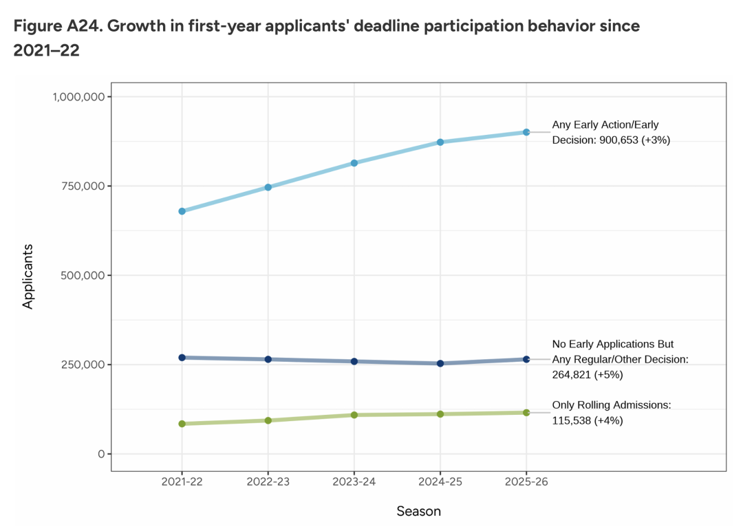 截至1月1日！CA更新2026 Fall申请数据报告，申请人数破128万，国际生申请人数降幅放缓！