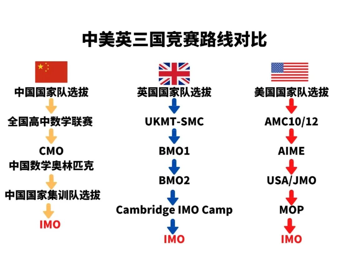 一图看懂中英美竞赛路线：AMC vs UKMT/BMO你家孩子该怎么选？