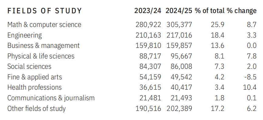 理工科专业一定是STEM类？别被名字骗了...
