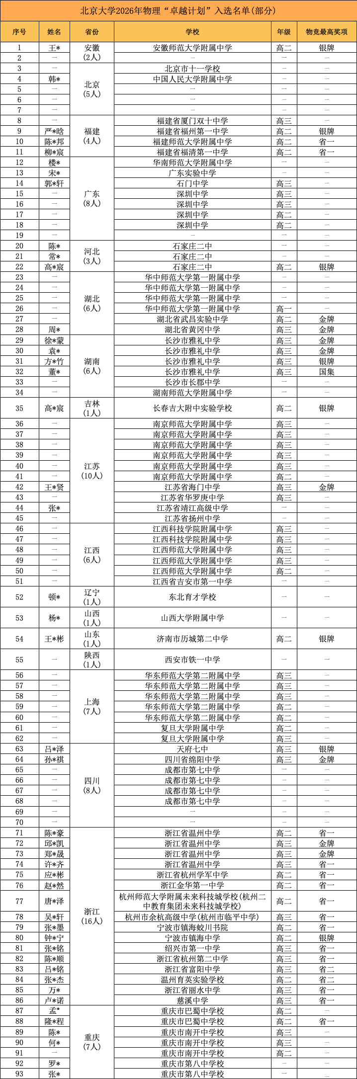 2026清华北大数学英才班、物理攀登/卓越计划、数学领军计划入围名单！