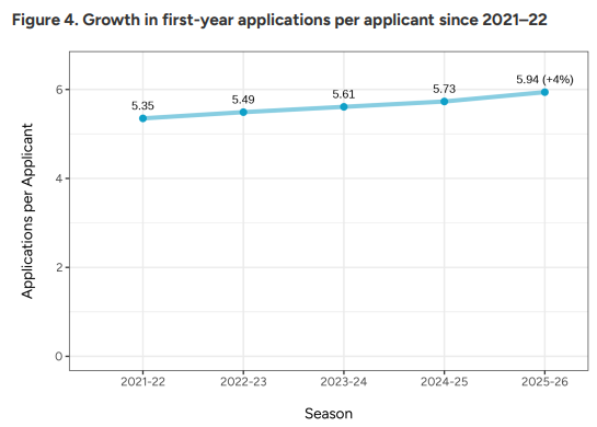 CA 更新 2025-2026 数据：新生申请人数达 128 万，中国学生申请数量稳定，标化成绩提交人数增加 11%……