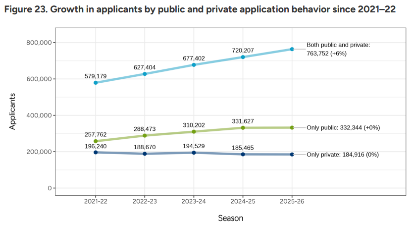 CA 更新 2025-2026 数据：新生申请人数达 128 万，中国学生申请数量稳定，标化成绩提交人数增加 11%……