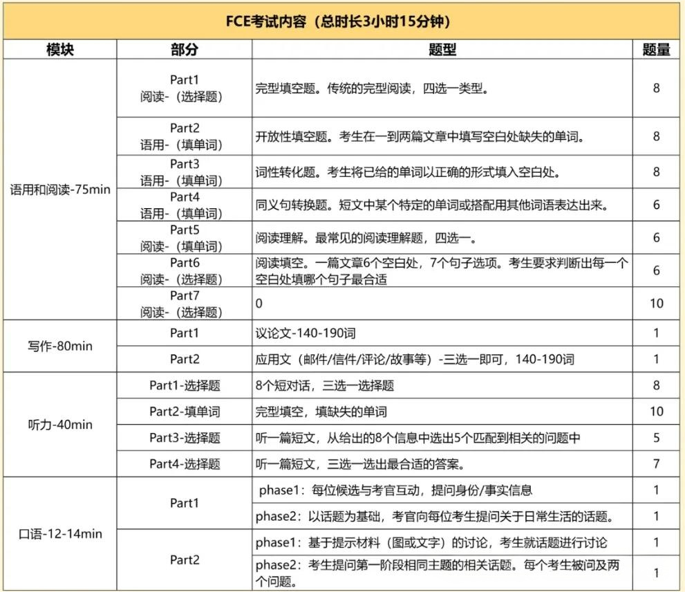 别再分不清！一文看懂剑桥英语KET、PET、FCE考试，规划不迷茫！