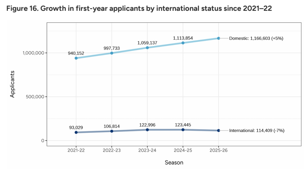 美国留学 | 申请人数突破128万！2025-2026 Common App美本申请趋势重磅更新！