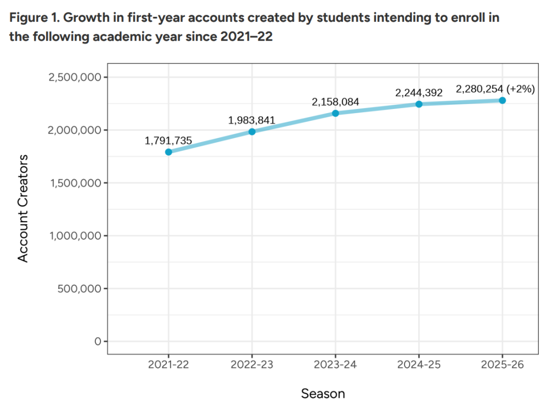 CA数据警报:美本战场冰火两重天!国际申请者锐减,中国娃还在死磕…… CA数据警报:美本战场冰火两重天!国际申请者锐减,中国娃还在死磕……
