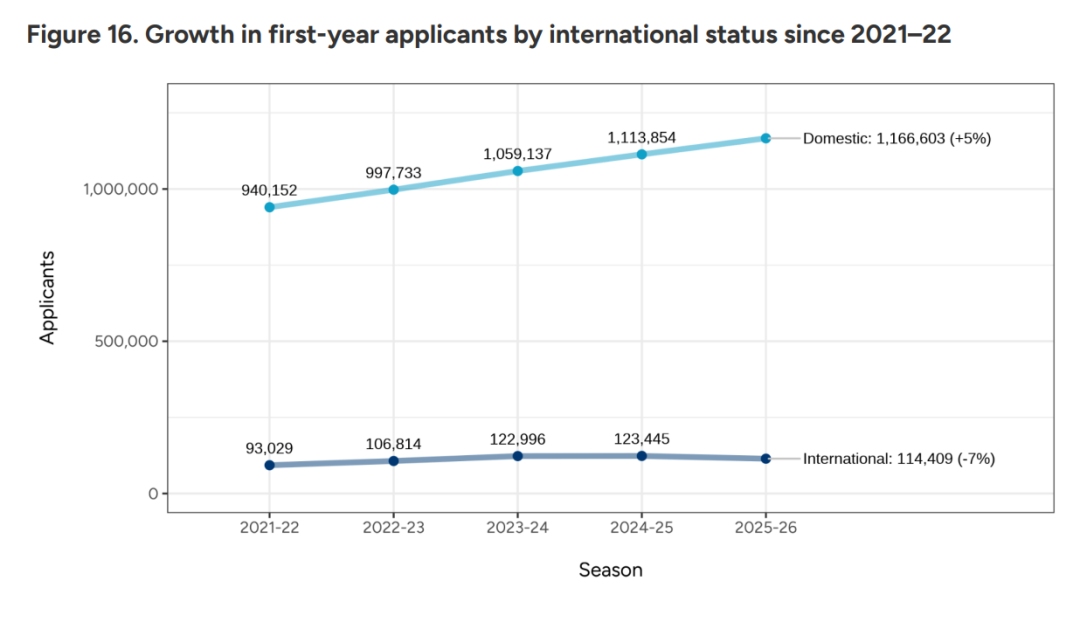 CA数据警报:美本战场冰火两重天!国际申请者锐减,中国娃还在死磕…… CA数据警报:美本战场冰火两重天!国际申请者锐减,中国娃还在死磕……