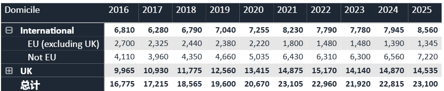 刚刚！UCAS发布！2025年英国TOP10大学最终录取统计！