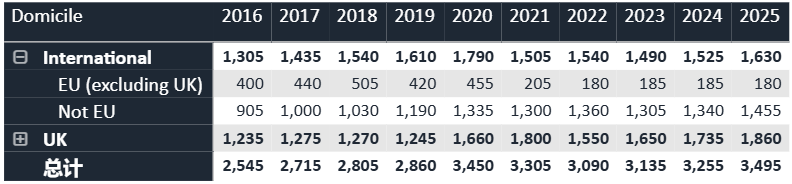 刚刚！UCAS发布！2025年英国TOP10大学最终录取统计！