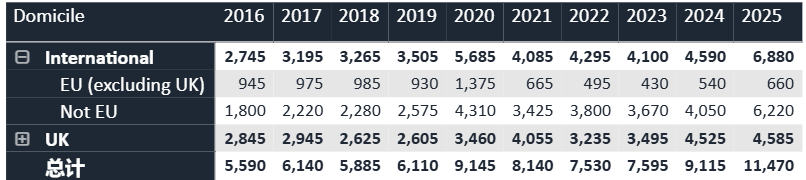 刚刚！UCAS发布！2025年英国TOP10大学最终录取统计！