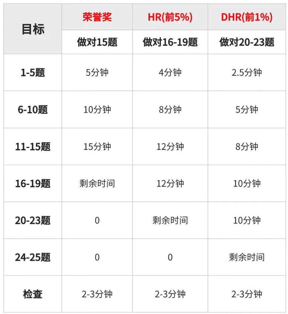 AMC8数学竞赛考试流程/答题技巧/考点预测/注意事项,附AMC8长线备考规划! AMC8数学竞赛考试流程/答题技巧/考点预测/注意事项,附AMC8长线备考规划!