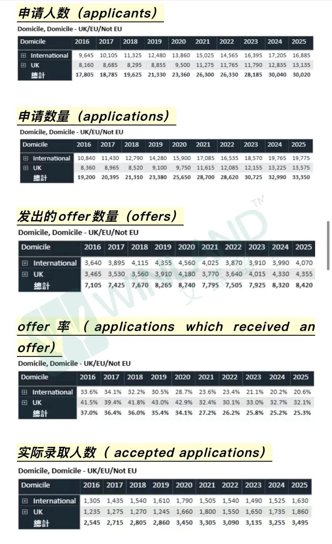 UCAS发布2025最终数据，透露G5十年申录情况，牛剑3000+课位稳稳哒，UCL申请近9万，LSE offer率低至15.8%！