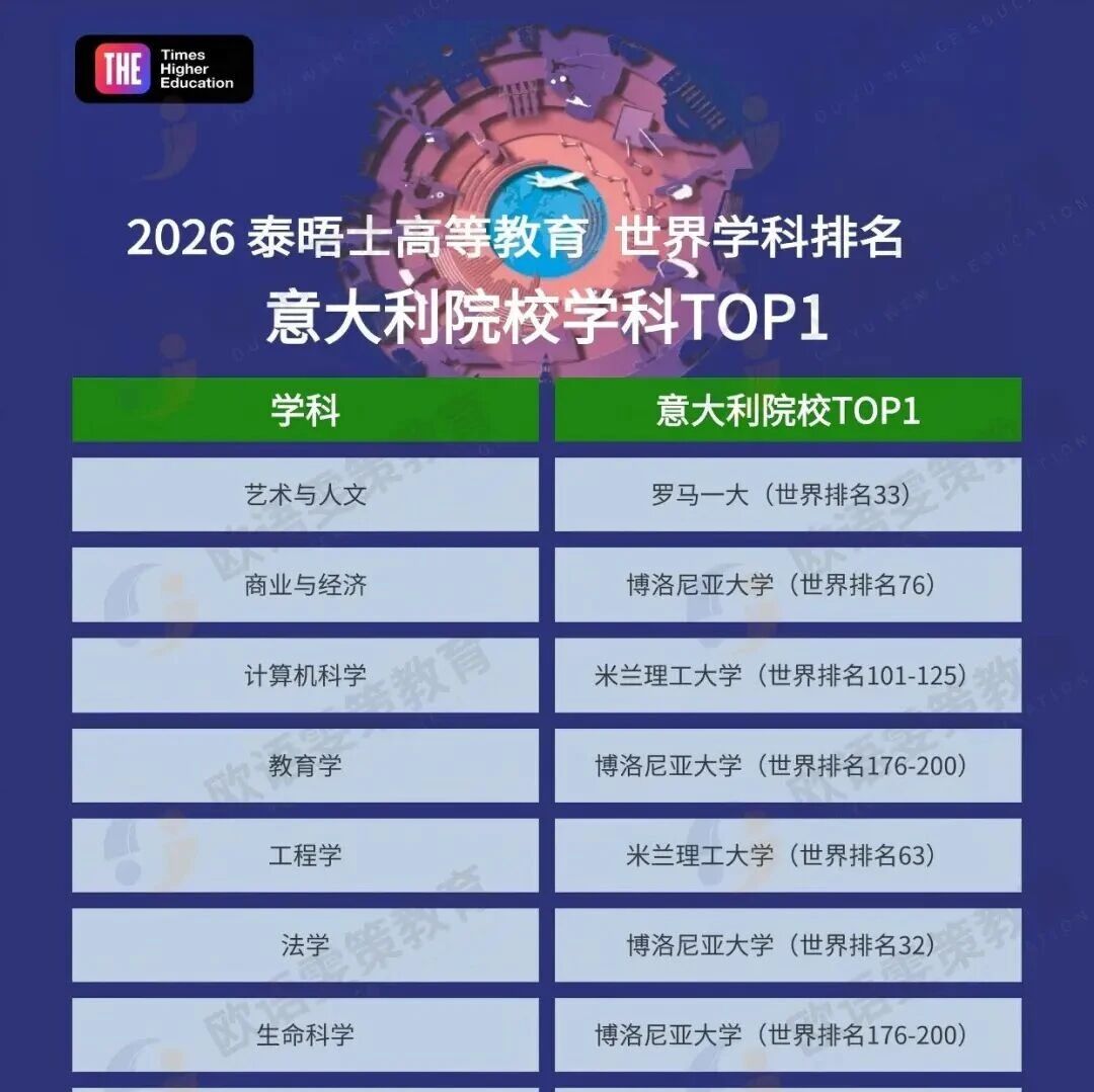 意大利留学2026泰晤士高等教育世界学科排名！（艺术人文/商业经济/计算机/教育学/工程/法律/生命科学/医疗健康/理学/心理/社会科学）