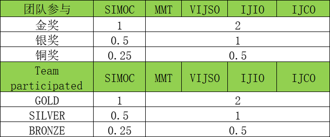 2026 新加坡数学全球挑战SMGF | 报名专属晋级邀请函 2026 新加坡数学全球挑战SMGF | 报名专属晋级邀请函