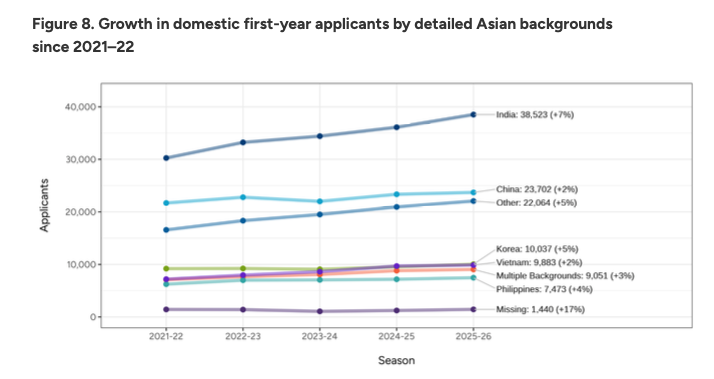 2026美本申请最新数据：国际生锐减7%，但冲藤更难了？