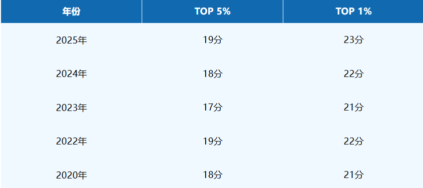 2026年AMC8什么时候出分？查分流程/分数线预测/考后规划一文速通~