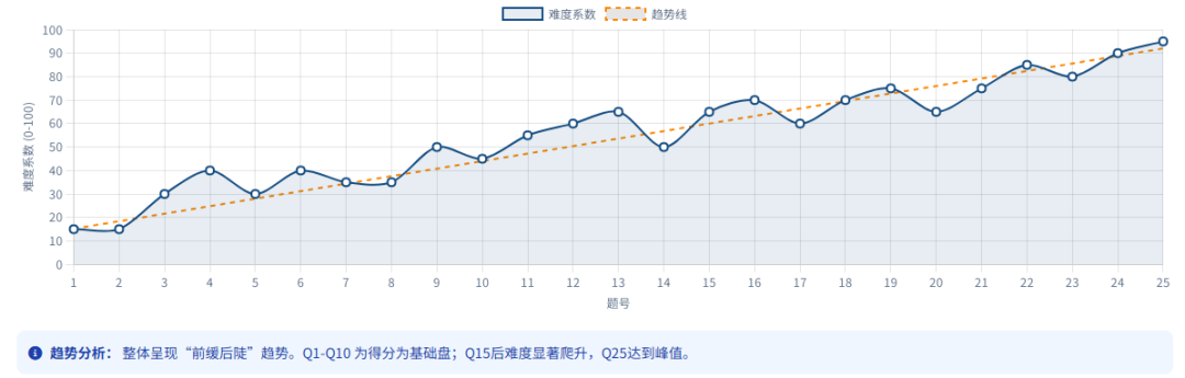 2027年AMC8新赛季启航：普娃也能冲进前1%？附2026年AMC8完整版真题解析~