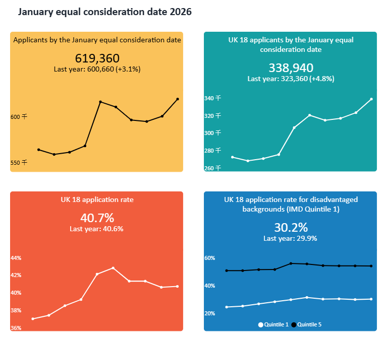 中国大陆暴涨10%！今日UCAS公布2026fall第二轮申请数据！