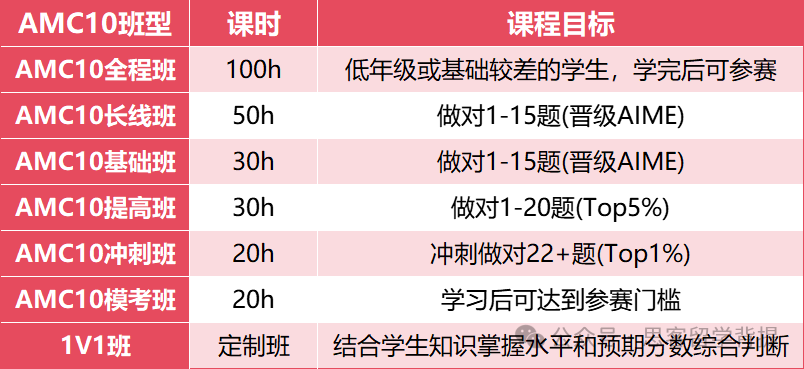 AMC8赛后长线备考AMC10：超人气名校名师辅导，20–100h 冲刺前1%