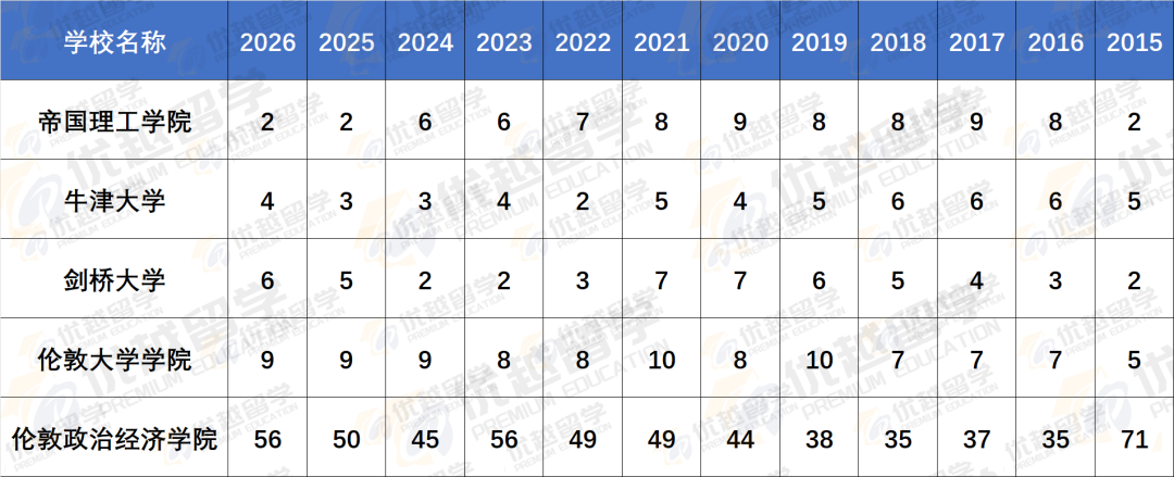 英国QS前100大学12年排名变化史！哪些大学疯狂掉队？哪些大学是被忽视的潜力股？