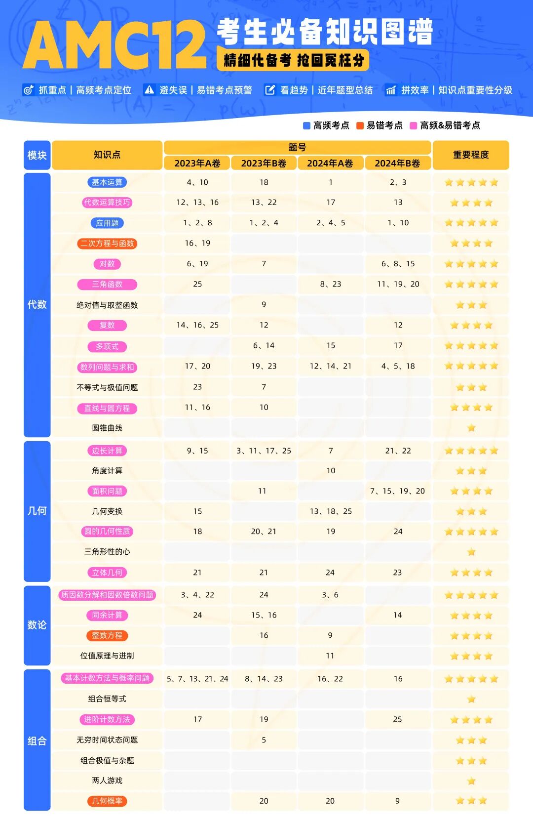 AMC12竞赛完整科普：适合学生/试卷设置/高频考点/难度分析/历年真题