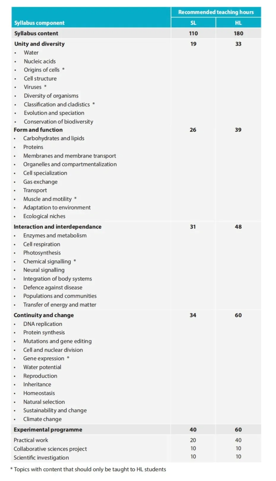IB生物改革后想拿7分？找对方法比死记硬背更重要
