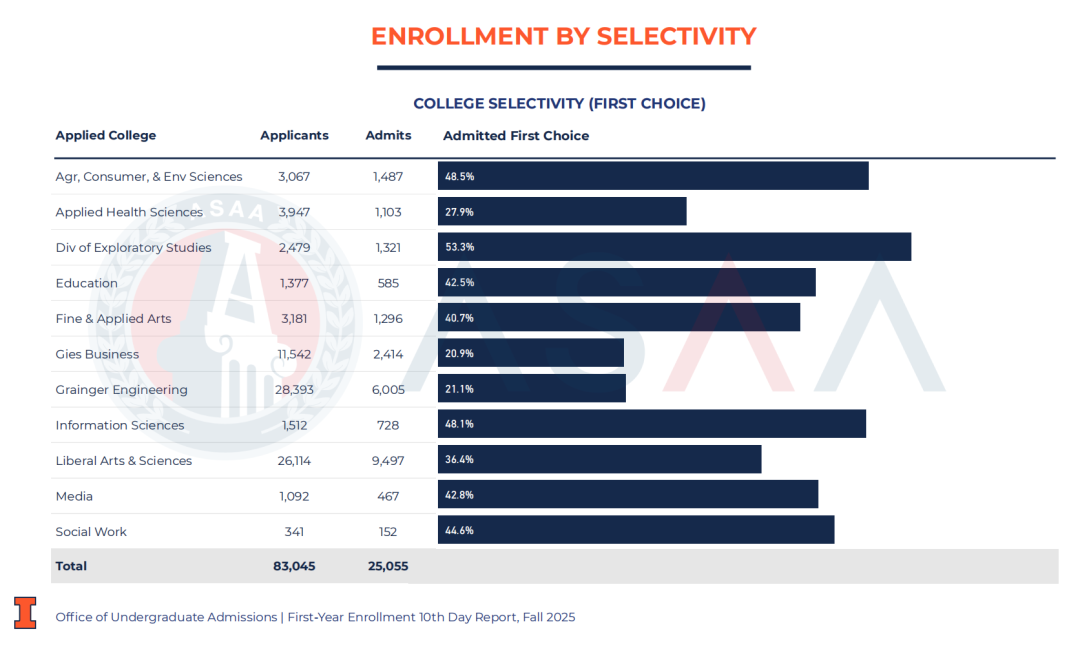 伊利诺伊香槟EA放榜!“保底校”已成过去式?录取率五连跌? 伊利诺伊香槟EA放榜!“保底校”已成过去式?录取率五连跌?