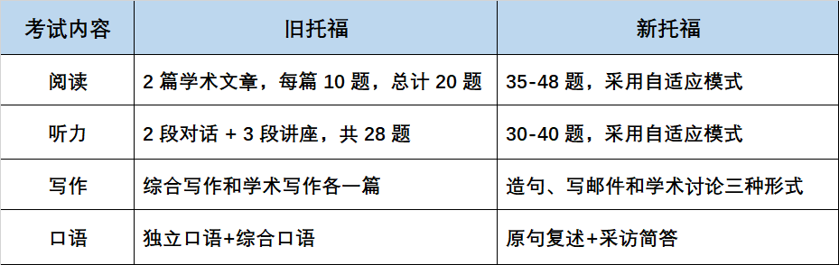 托福考试迎来十年最大变革！考试时间缩短题型更灵活！