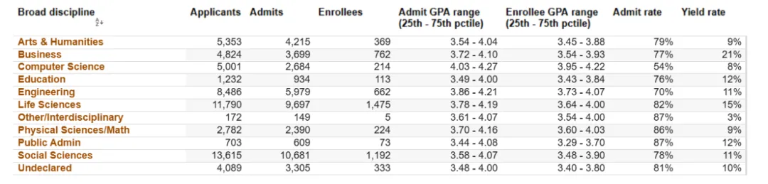 UC九校各专业及最新录取数据一览，涵盖各学科方向申请信息