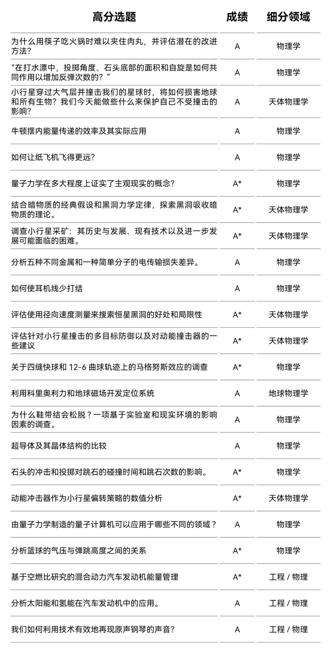ASDAN EPQ 物理方向高分选题合集