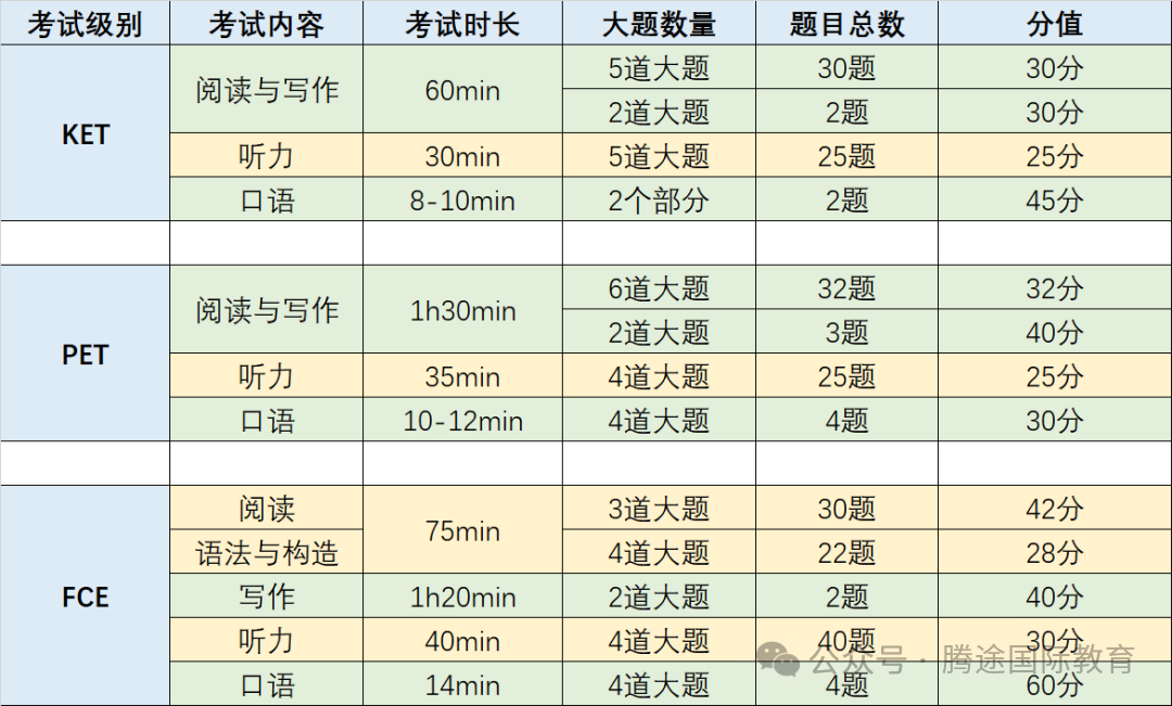2026年剑桥KET、PET、FCE考期公布！从备考方法到考试流程全解析！