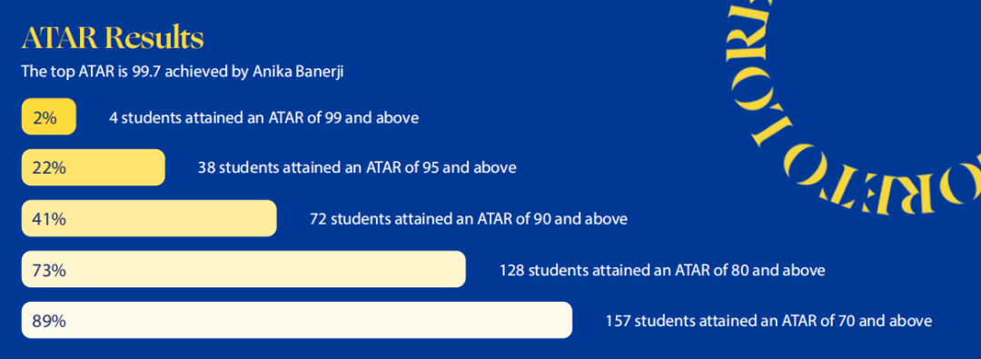 【汇总】2025 悉尼地区 Top 20-60 优秀私校 HSC 高考成绩表现！
