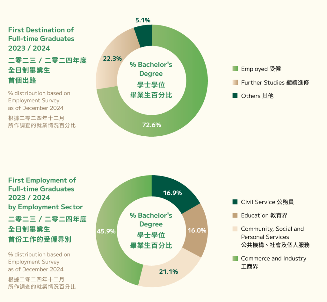 香港大学2025年度统计报告出炉：硕士疯狂扩招！90%直接就业！