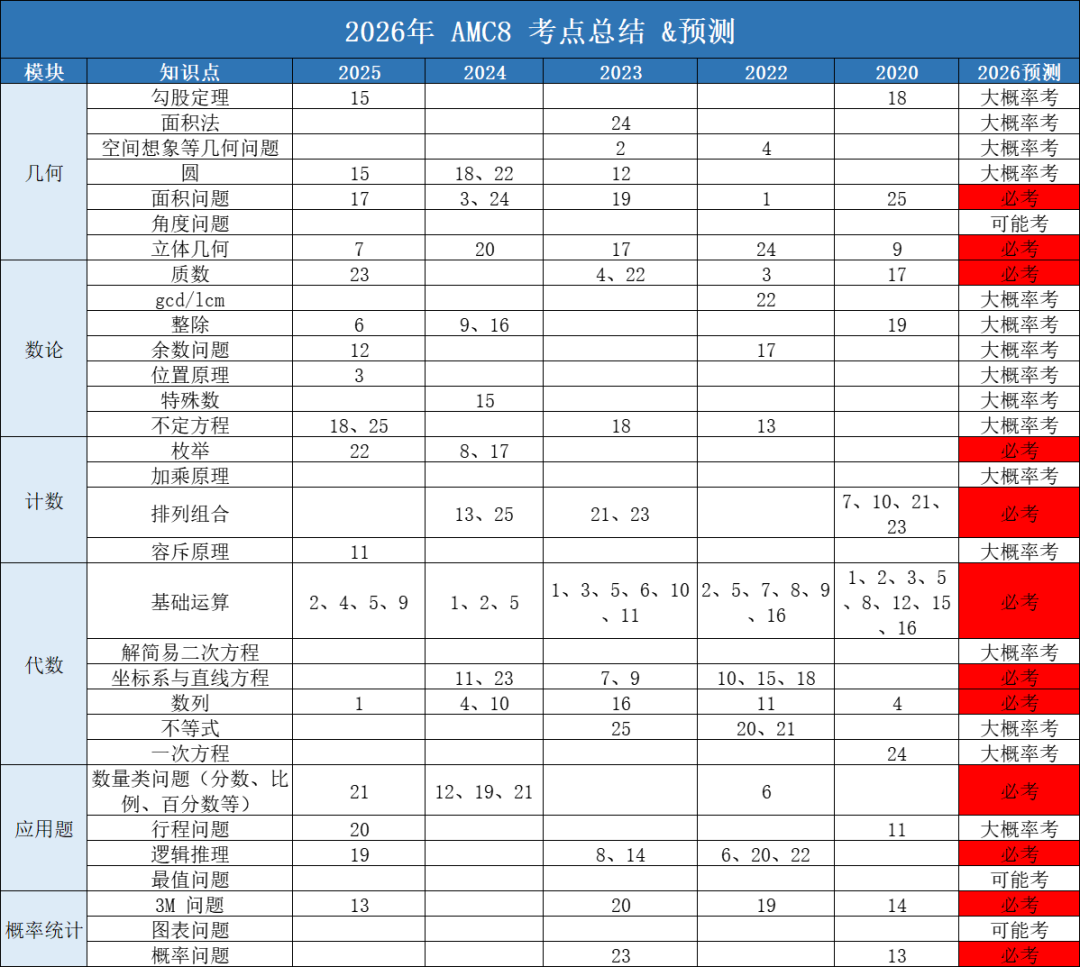 2026年AMC8开赛不足20天!想冲前1%?这份高强度备考计划请收好! 2026年AMC8开赛不足20天!想冲前1%?这份高强度备考计划请收好!