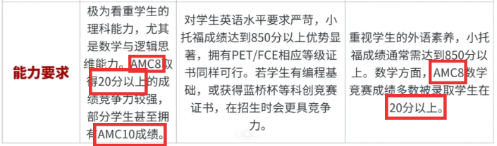 冲击清北，始于AMC8？详解AMC8数学竞赛有必要考吗？考多少分有用？