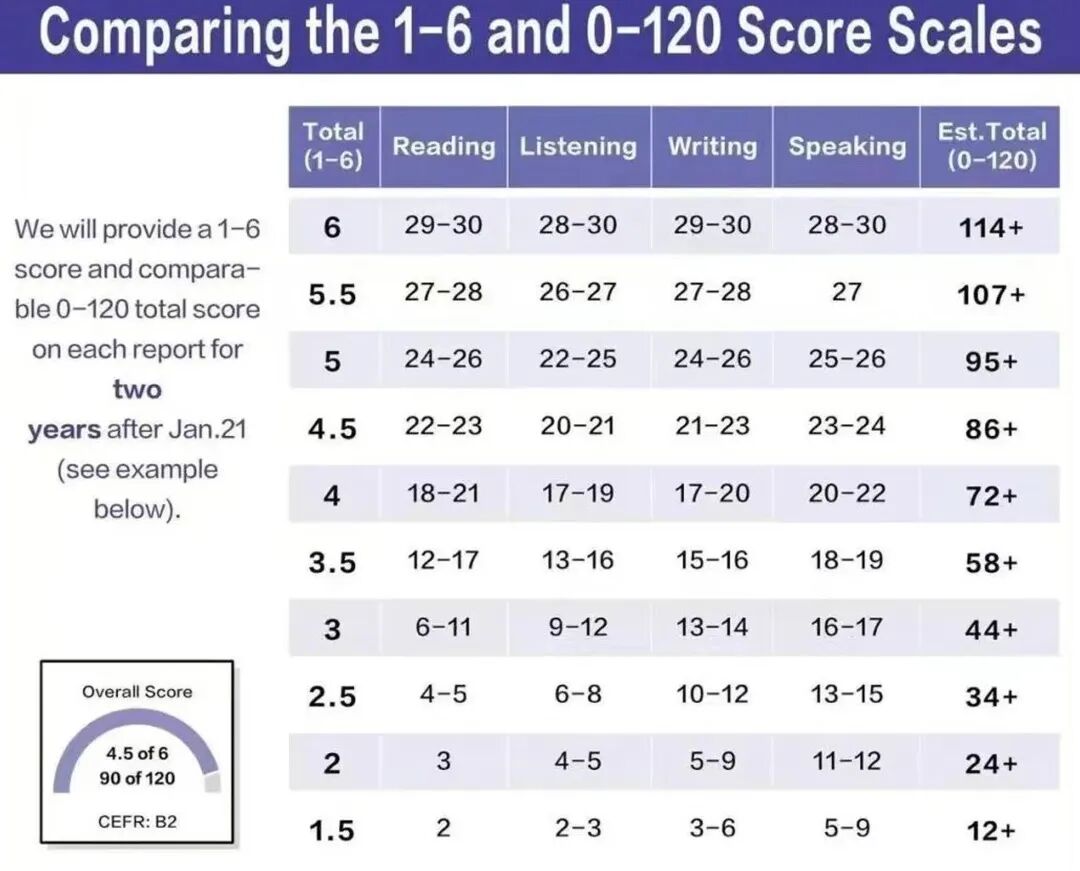 新托福即将上线｜2026美国TOP100大学语言要求趋势解读！必看！