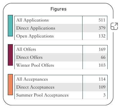 剑桥哪所学院Winter Pool捞学生最多？