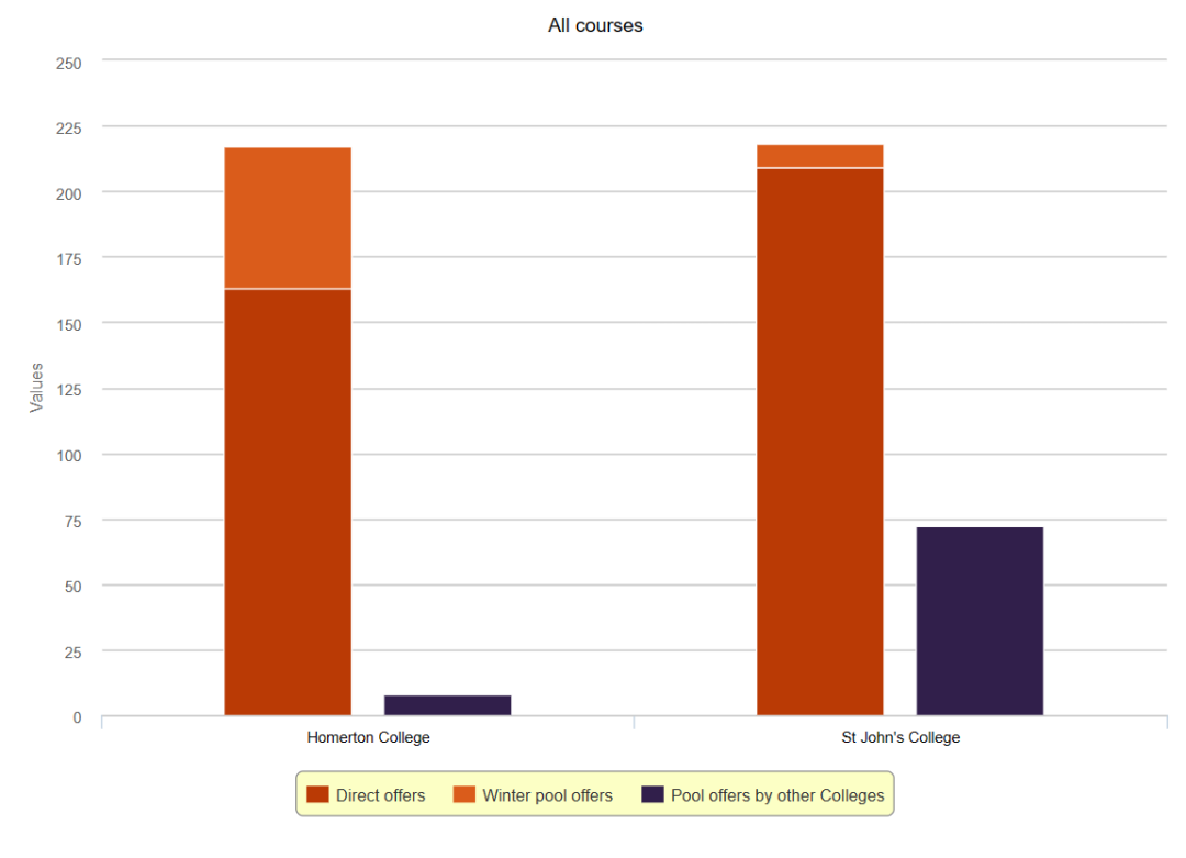 剑桥哪所学院Winter Pool捞学生最多？