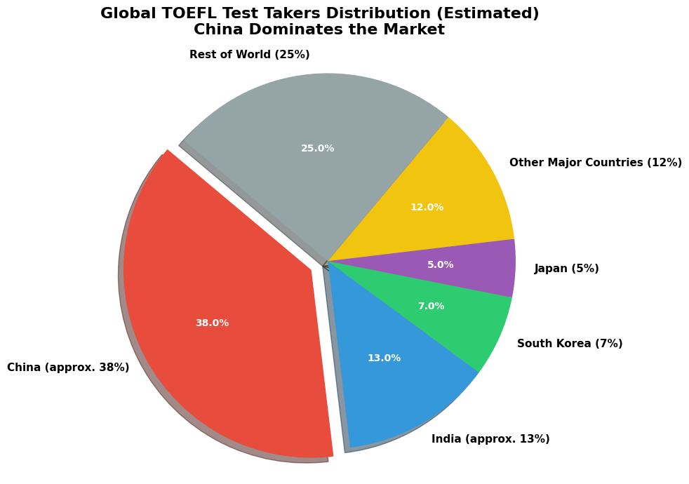 什么？！托福要被卖了？中国留学生最熟悉的语言考试之一托福或被拆分出售！